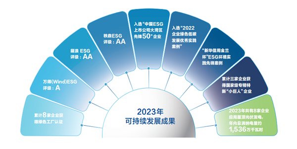 【集團新聞】中集車輛2023年ESG報告發(fā)布 ，以綠色發(fā)展激發(fā)新質(zhì)生產(chǎn)力