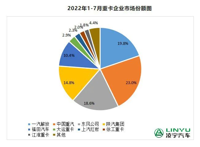 【重卡新聞】7月重卡銷量再迎低潮，9月有望大幅回暖？